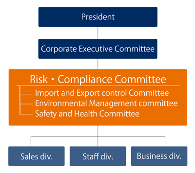 ３．	CSR Management Promotion Framework of NEC Display Solutions
